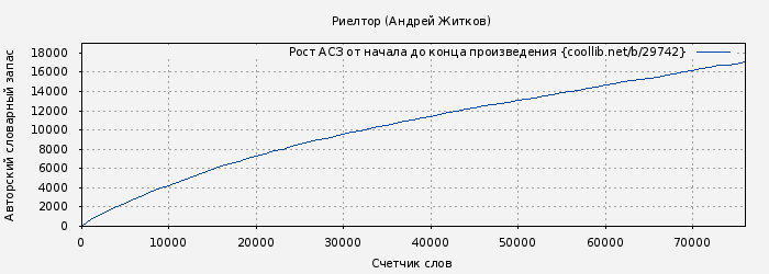 Рост АСЗ книги № 29742: Риелтор (Андрей Житков)