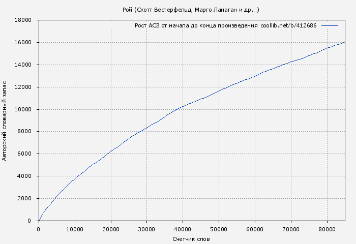 Рост АСЗ книги № 412686: Рой (Скотт Вестерфельд)
