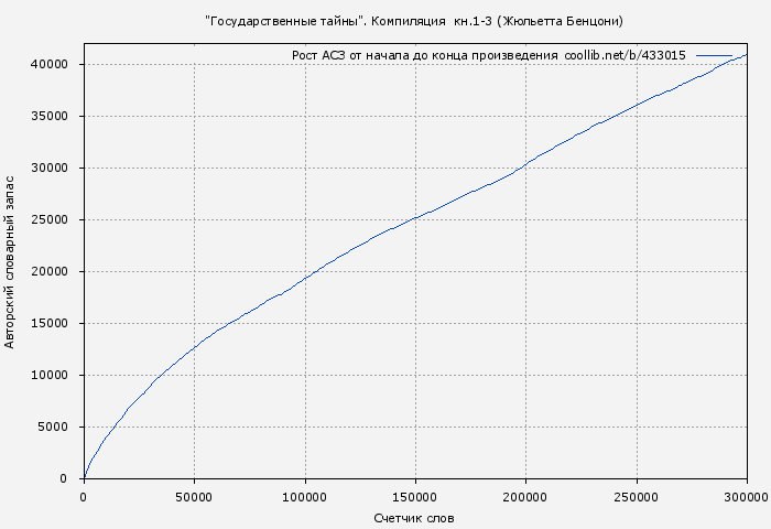 Рост АСЗ книги № 433015: "Государственные тайны". Компиляция  кн.1-3 (Жюльетта Бенцони)