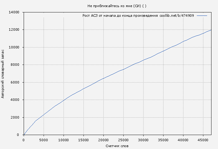 Рост АСЗ книги № 474909: Не приближайтесь ко мне (СИ) ( )