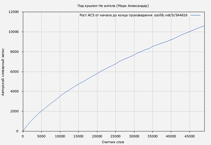 Рост АСЗ книги № 544616: Под крылом Не ангела (Мари Александер)