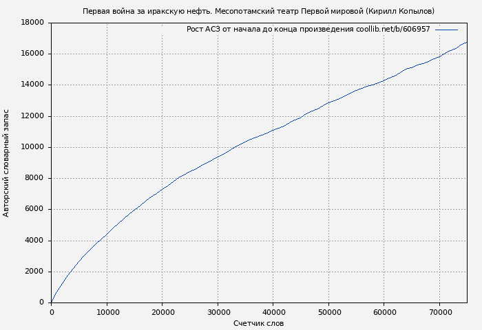 Рост АСЗ книги № 606957: Первая война за иракскую нефть. Месопотамский театр Первой мировой (Кирилл Копылов)