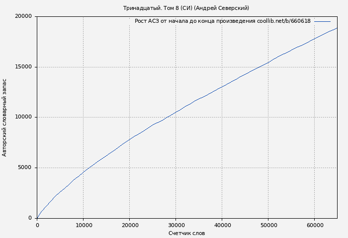 Рост АСЗ книги № 660618: Тринадцатый). Том 8 (СИ) (Андрей Северский)