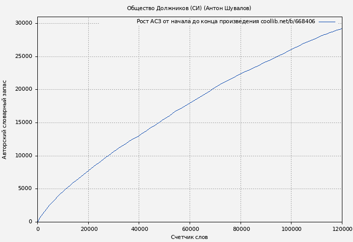 Рост АСЗ книги № 668406: Общество Должников (СИ) (Антон Шувалов)