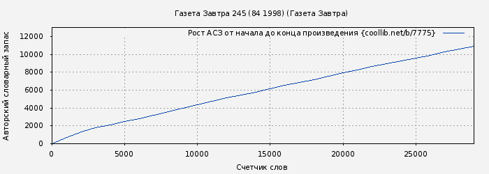 Рост АСЗ книги № 7775: Газета Завтра 245 (84 1998) (Газета Завтра)
