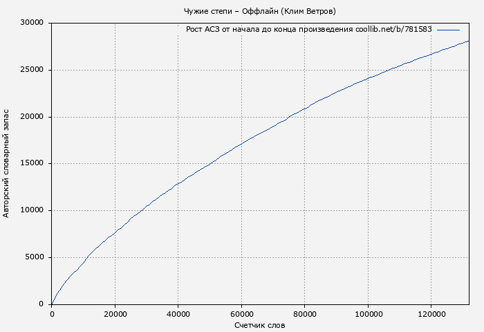 Рост АСЗ книги № 781583: Чужие степи – Оффлайн (Клим Ветров)