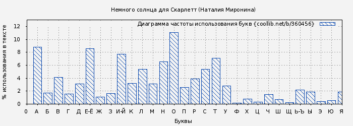 Диаграма использования букв книги № 360456: Немного солнца для Скарлетт (Наталия Миронина)