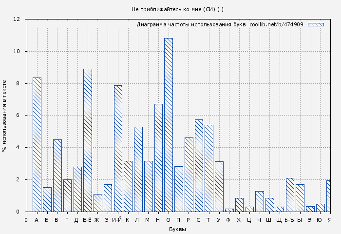 Диаграма использования букв книги № 474909: Не приближайтесь ко мне (СИ) ( )