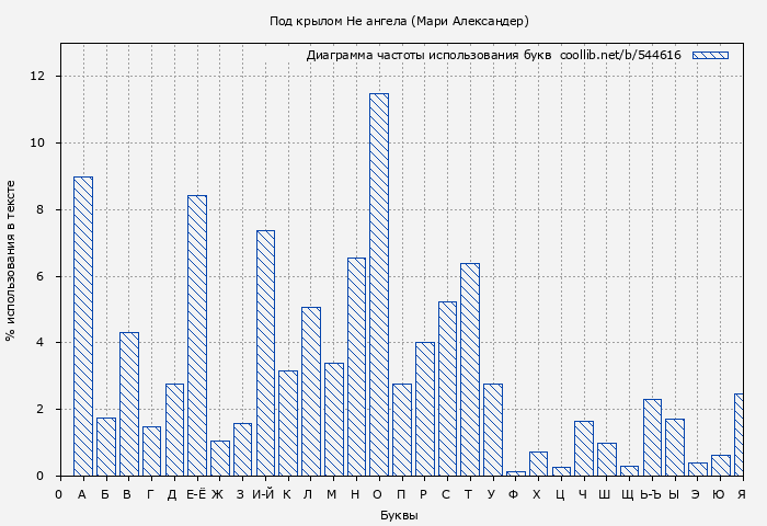Диаграма использования букв книги № 544616: Под крылом Не ангела (Мари Александер)