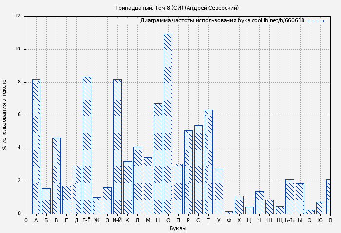 Диаграма использования букв книги № 660618: Тринадцатый). Том 8 (СИ) (Андрей Северский)