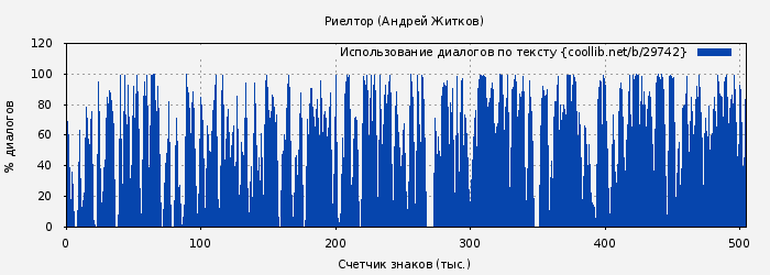 Использование диалогов по тексту книги № 29742: Риелтор (Андрей Житков)