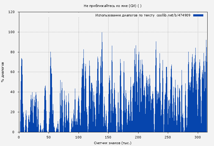 Использование диалогов по тексту книги № 474909: Не приближайтесь ко мне (СИ) ( )