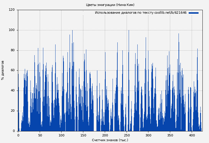 Использование диалогов по тексту книги № 621646: Цветы эмиграции (Нина Ким)
