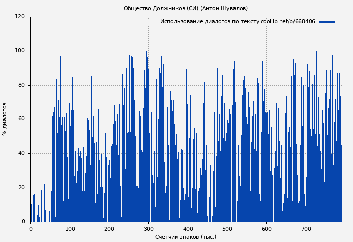 Использование диалогов по тексту книги № 668406: Общество Должников (СИ) (Антон Шувалов)