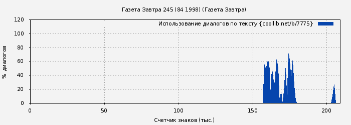 Использование диалогов по тексту книги № 7775: Газета Завтра 245 (84 1998) (Газета Завтра)