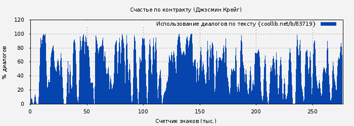 Использование диалогов по тексту книги № 83719: Счастье по контракту (Джэсмин Крейг)