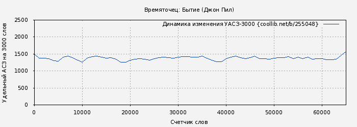 Удельный АСЗ-3000 книги № 255048: Времяточец: Бытие (Джон Пил)