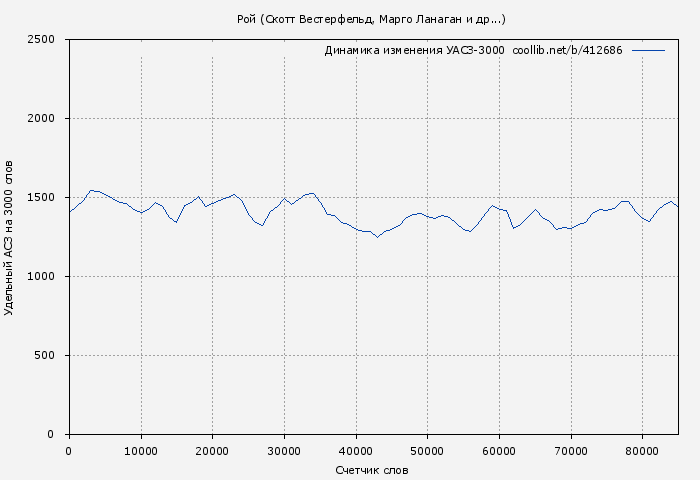 Удельный АСЗ-3000 книги № 412686: Рой (Скотт Вестерфельд)