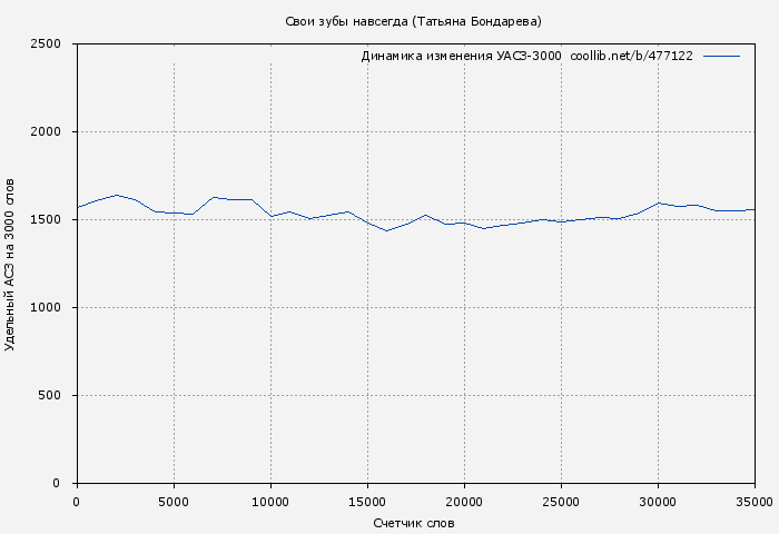 Удельный АСЗ-3000 книги № 477122: Свои зубы навсегда (Татьяна Бондарева)