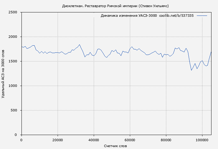 Удельный АСЗ-3000 книги № 537335: Диоклетиан. Реставратор Римской империи (Стивен Уильямс)