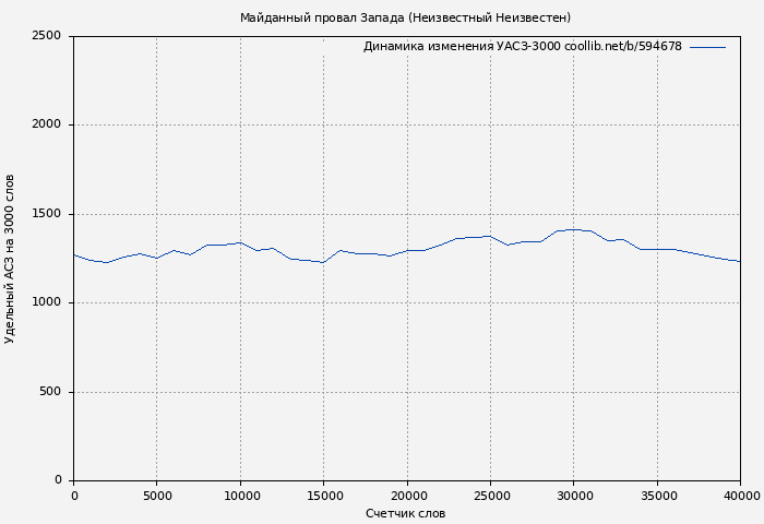 Удельный АСЗ-3000 книги № 594678: Майданный провал Запада (Неизвестный Неизвестен)