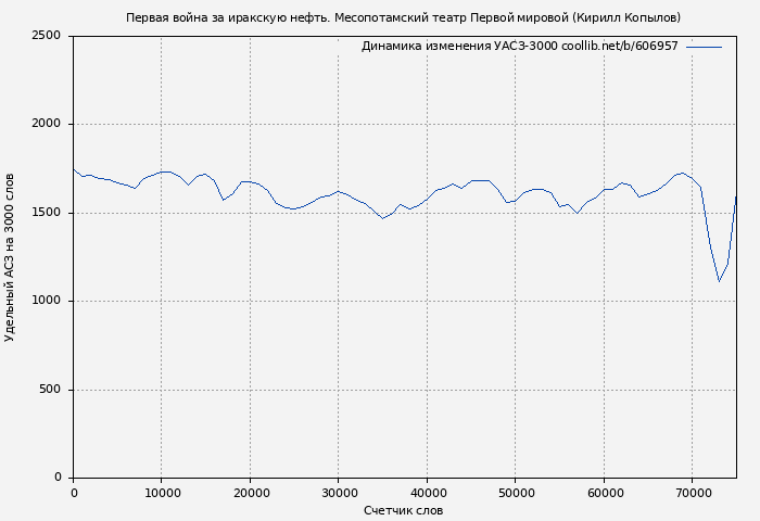 Удельный АСЗ-3000 книги № 606957: Первая война за иракскую нефть. Месопотамский театр Первой мировой (Кирилл Копылов)