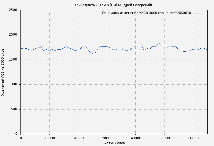 Удельный АСЗ-3000 книги № 660618: Тринадцатый). Том 8 (СИ) (Андрей Северский)