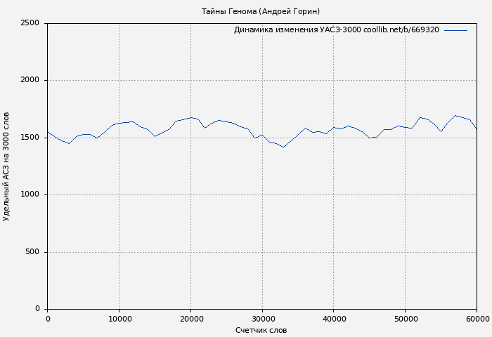 Удельный АСЗ-3000 книги № 669320: Тайны Генома (Андрей Горин)