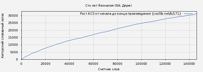 Рост АСЗ книги № 171: Cто лет безналом (Nik Держ)