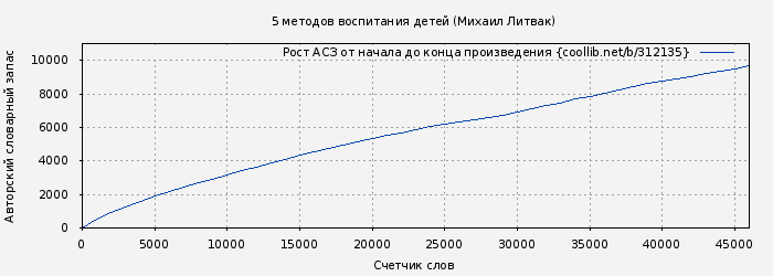 Рост АСЗ книги № 312135: 5 методов воспитания детей (Михаил Литвак)