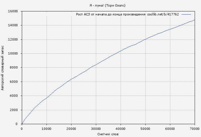 Рост АСЗ книги № 417762: Я - луна! (Тори Озолс)