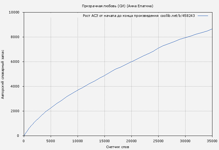 Рост АСЗ книги № 458243: Призрачная любовь (СИ) (Анна Елагина)