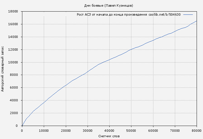 Рост АСЗ книги № 504630: Дни боевые (Павел Кузнецов)
