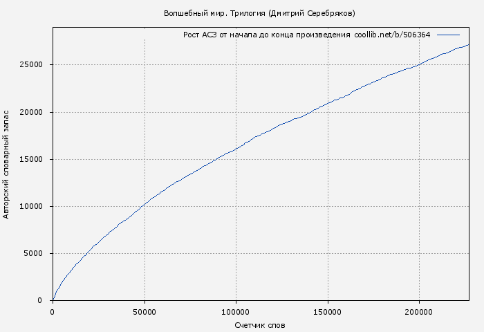 Рост АСЗ книги № 506364: Волшебный мир. Трилогия (Дмитрий Серебряков)