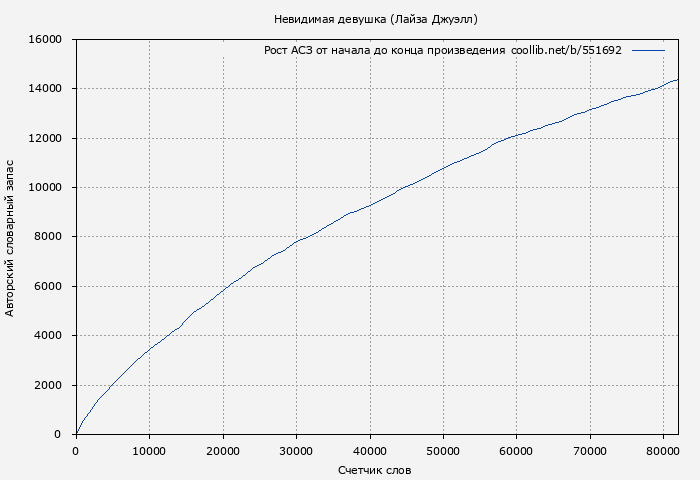 Рост АСЗ книги № 551692: Невидимая девушка (Лайза Джуэлл)