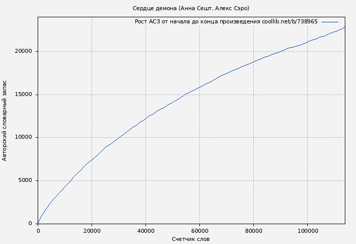 Рост АСЗ книги № 738965: Сердце демона (Анна Сешт)