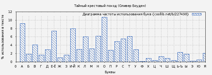 Диаграма использования букв книги № 227498: Тайный крестовый поход (Оливер Боуден)