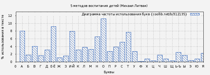 Диаграма использования букв книги № 312135: 5 методов воспитания детей (Михаил Литвак)