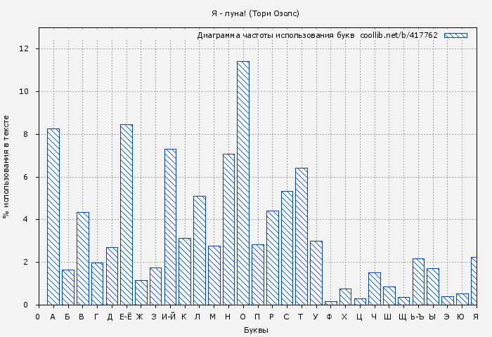 Диаграма использования букв книги № 417762: Я - луна! (Тори Озолс)