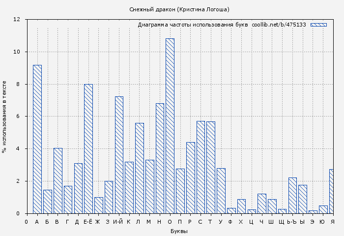 Диаграма использования букв книги № 475133: Снежный дракон (Кристина Логоша)