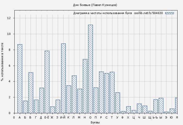 Диаграма использования букв книги № 504630: Дни боевые (Павел Кузнецов)