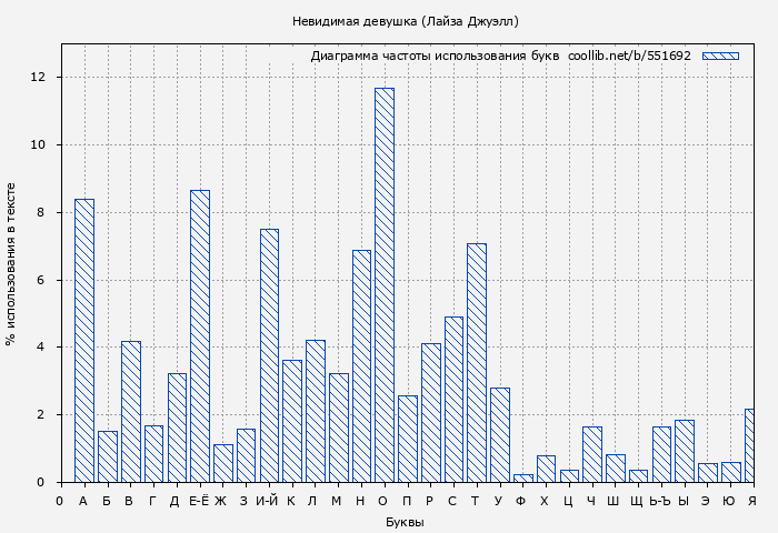 Диаграма использования букв книги № 551692: Невидимая девушка (Лайза Джуэлл)