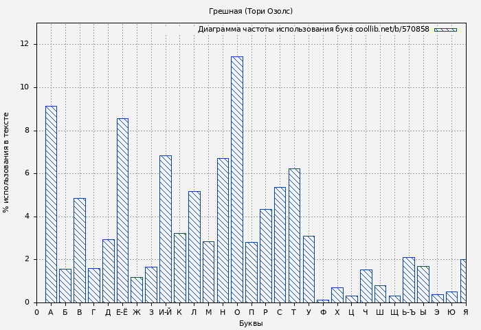 Диаграма использования букв книги № 570858: Грешная (Тори Озолс)