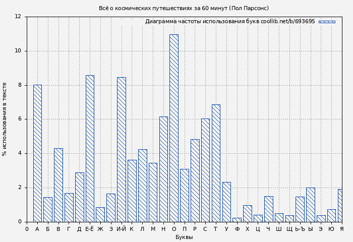 Диаграма использования букв книги № 693695: Всё о космических путешествиях за 60 минут (Пол Парсонс)