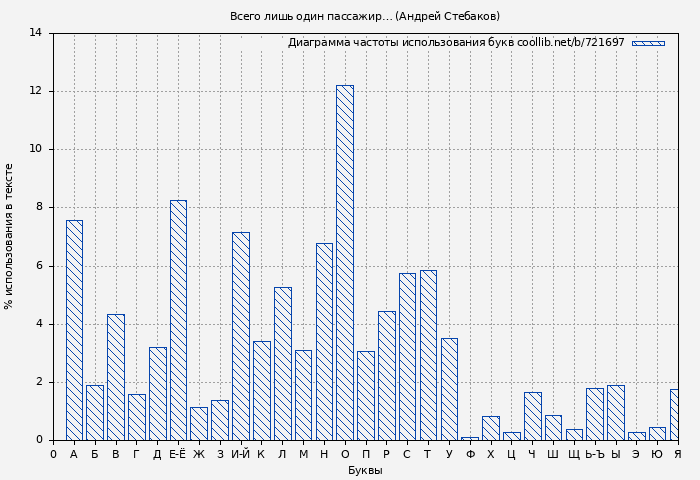 Диаграма использования букв книги № 721697: Всего лишь один пассажир… (Андрей Стебаков)