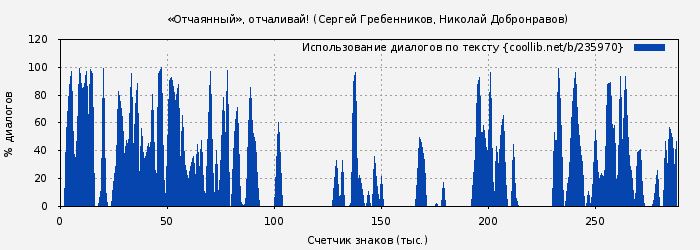 Использование диалогов по тексту книги № 235970: «Отчаянный», отчаливай! (Сергей Гребенников)