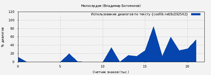 Использование диалогов по тексту книги № 292562: Милосердие (Владимир Богомолов)