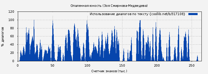 Использование диалогов по тексту книги № 317108: Опаленная юность (Зоя Смирнова-Медведева)