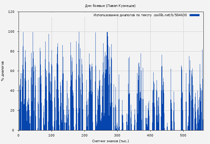 Использование диалогов по тексту книги № 504630: Дни боевые (Павел Кузнецов)