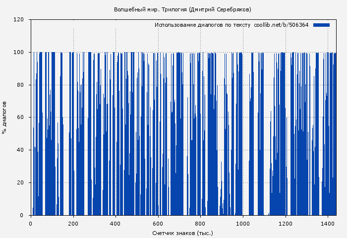 Использование диалогов по тексту книги № 506364: Волшебный мир. Трилогия (Дмитрий Серебряков)